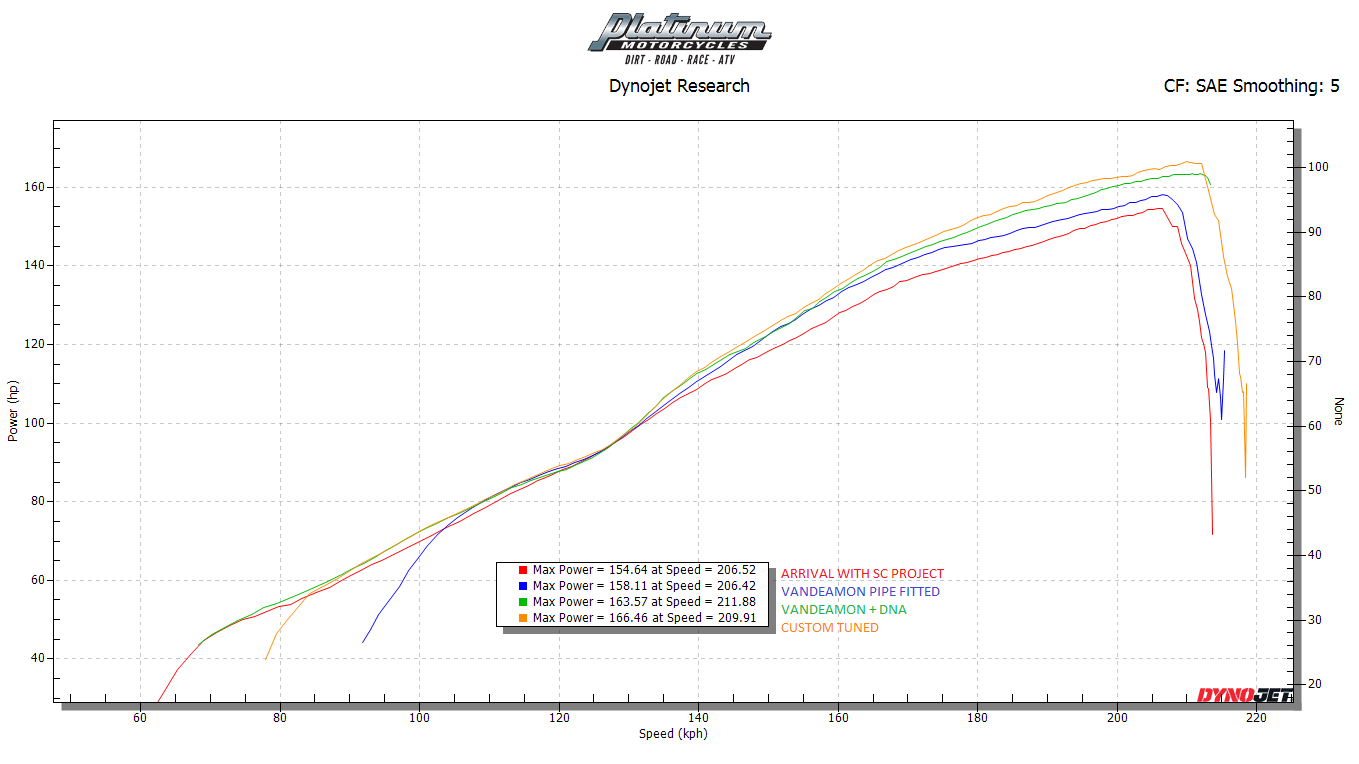 Triumph Speed Triple 1200 RS & RR Titanium Full Exhaust System