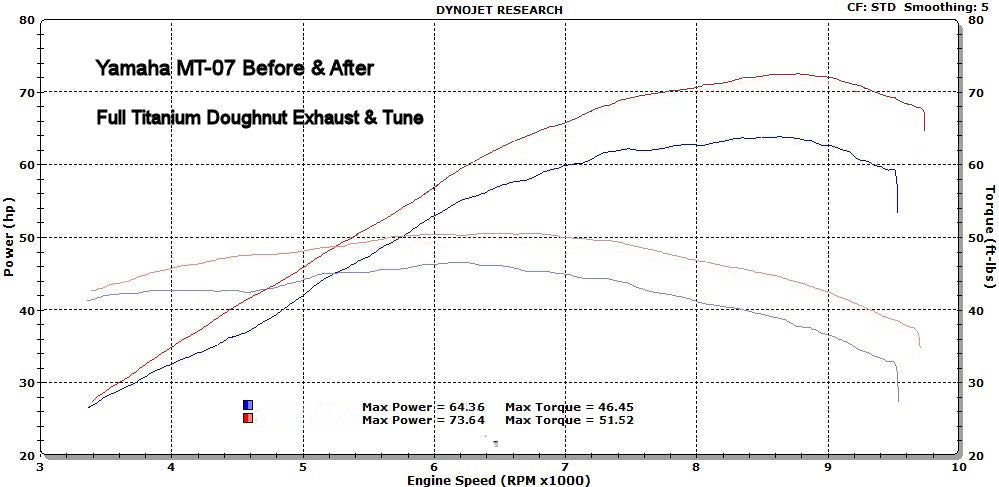 Yamaha R7 MT07 FZ07 XSR700 Tracer 700/GT Tracer 7/GT Titanium Exhaust System