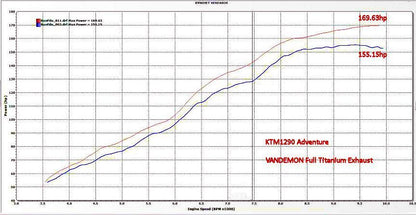 KTM 1050-1090-1190-1290 Adventure Vandemon 全钛合金排气系统 2014-19